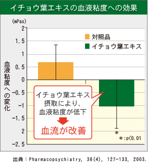 イチョウ葉エキスの血液粘度への効果